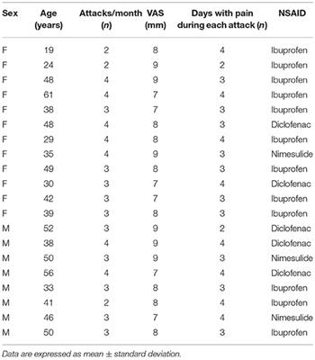 Effects of Add-On Ultramicronized N-Palmitol Ethanol Amide in Patients Suffering of Migraine With Aura: A Pilot Study